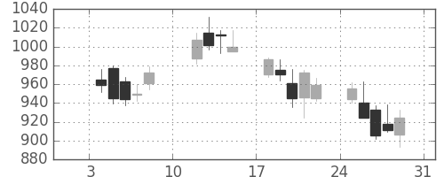 コニカミノルの日足チャート(2010年1月)