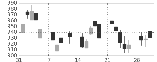 コニカミノルの日足チャート(2010年2月)