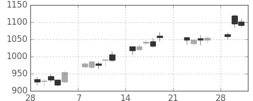 コニカミノルの日足チャート(2010年3月)