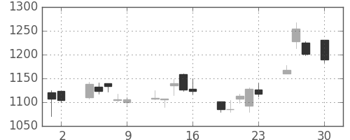 コニカミノルの日足チャート(2010年4月)