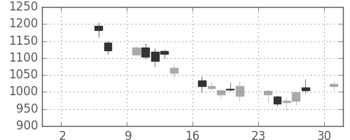 コニカミノルの日足チャート(2010年5月)