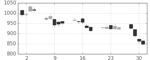 コニカミノルの日足チャート(2010年6月)