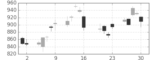 コニカミノルの日足チャート(2010年7月)