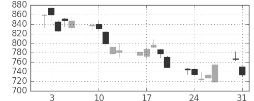 コニカミノルの日足チャート(2010年8月)