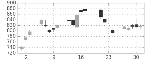コニカミノルの日足チャート(2010年9月)