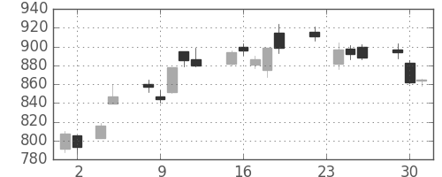 コニカミノルの日足チャート(2010年11月)