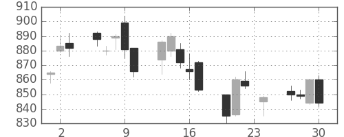 コニカミノルの日足チャート(2010年12月)