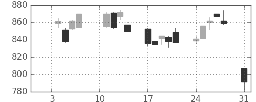 コニカミノルの日足チャート(2011年1月)