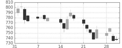 コニカミノルの日足チャート(2011年2月)