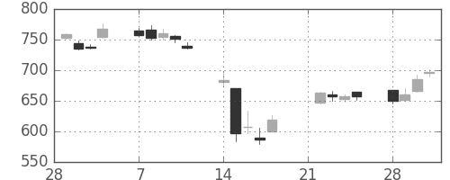 コニカミノルの日足チャート(2011年3月)
