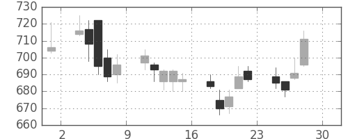 コニカミノルの日足チャート(2011年4月)