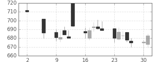 コニカミノルの日足チャート(2011年5月)