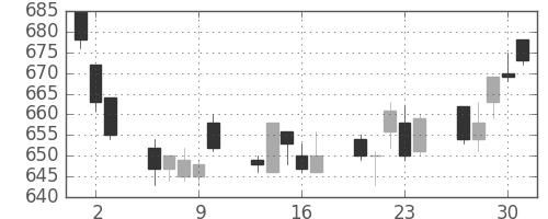 コニカミノルの日足チャート(2011年6月)