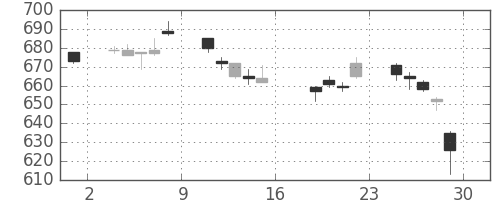 コニカミノルの日足チャート(2011年7月)