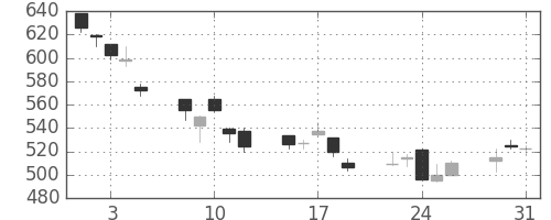 コニカミノルの日足チャート(2011年8月)