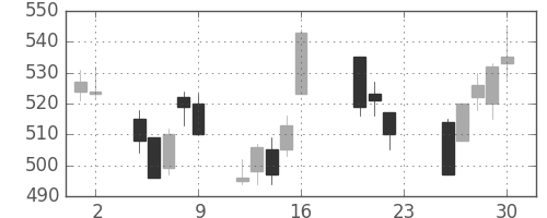 コニカミノルの日足チャート(2011年9月)