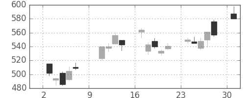 コニカミノルの日足チャート(2011年10月)