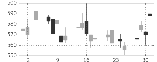 コニカミノルの日足チャート(2011年11月)