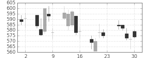 コニカミノルの日足チャート(2011年12月)