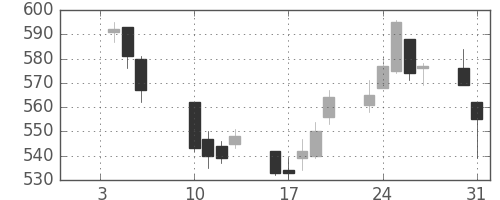 コニカミノルの日足チャート(2012年1月)