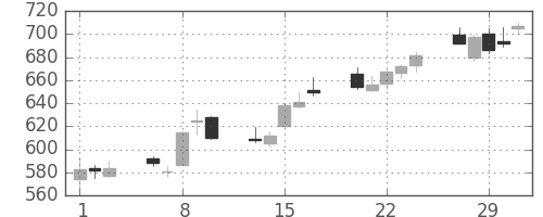 コニカミノルの日足チャート(2012年2月)