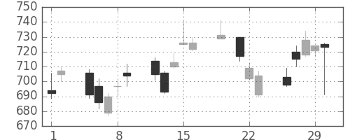 コニカミノルの日足チャート(2012年3月)
