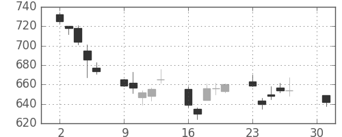 コニカミノルの日足チャート(2012年4月)