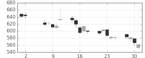 コニカミノルの日足チャート(2012年5月)