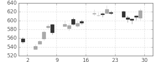 コニカミノルの日足チャート(2012年6月)