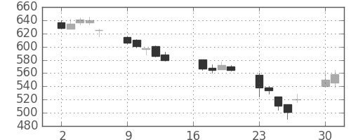 コニカミノルの日足チャート(2012年7月)
