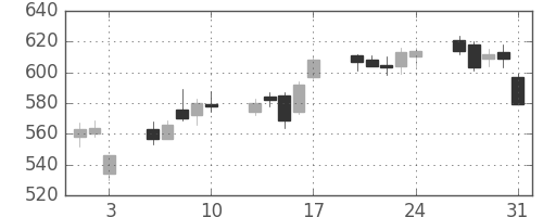 コニカミノルの日足チャート(2012年8月)