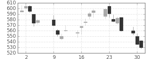 コニカミノルの日足チャート(2012年10月)