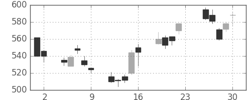 コニカミノルの日足チャート(2012年11月)