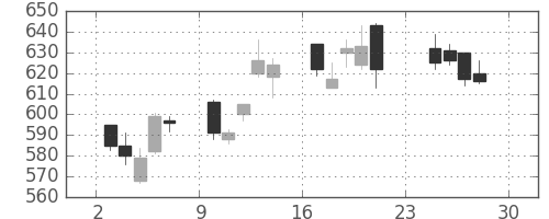 コニカミノルの日足チャート(2012年12月)