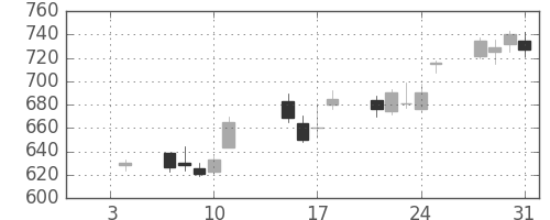 コニカミノルの日足チャート(2013年1月)