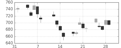 コニカミノルの日足チャート(2013年2月)