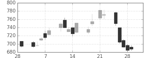 コニカミノルの日足チャート(2013年3月)