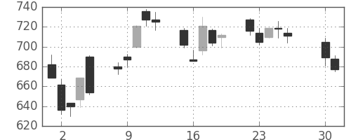 コニカミノルの日足チャート(2013年4月)