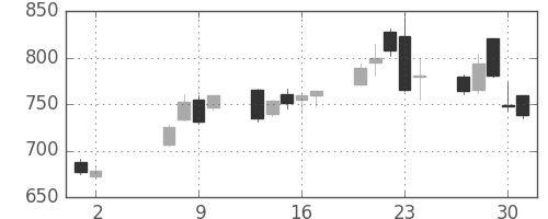 コニカミノルの日足チャート(2013年5月)