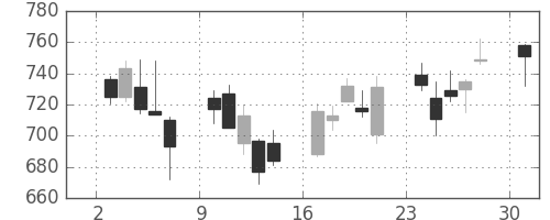 コニカミノルの日足チャート(2013年6月)