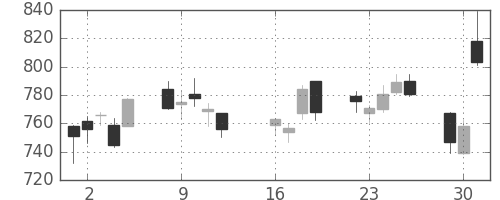 コニカミノルの日足チャート(2013年7月)