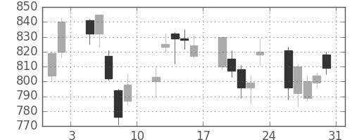 コニカミノルの日足チャート(2013年8月)
