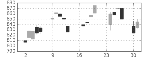 コニカミノルの日足チャート(2013年9月)