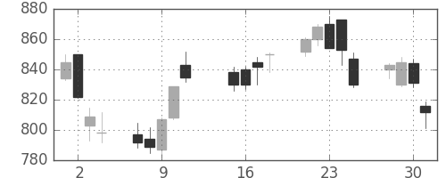 コニカミノルの日足チャート(2013年10月)