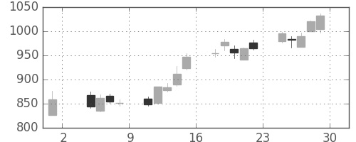 コニカミノルの日足チャート(2013年11月)
