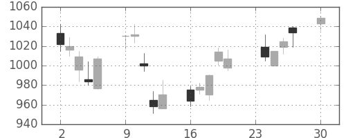 コニカミノルの日足チャート(2013年12月)