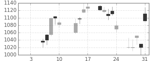 コニカミノルの日足チャート(2014年1月)