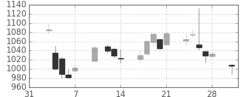コニカミノルの日足チャート(2014年2月)