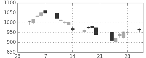 コニカミノルの日足チャート(2014年3月)