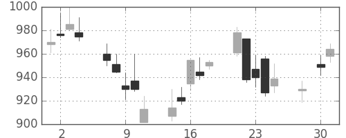 コニカミノルの日足チャート(2014年4月)